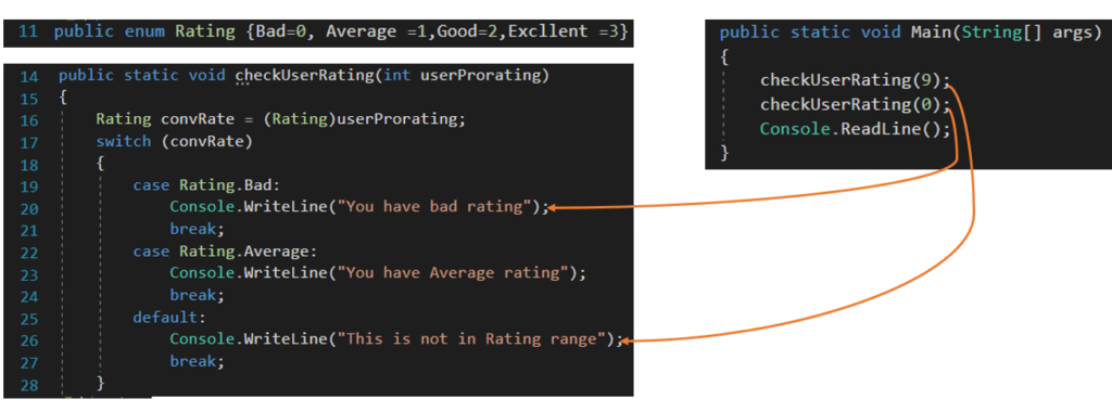 Enums make code more manageable, readable.