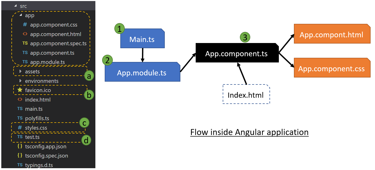 Angular Tutorial (Part 3) Project Structure