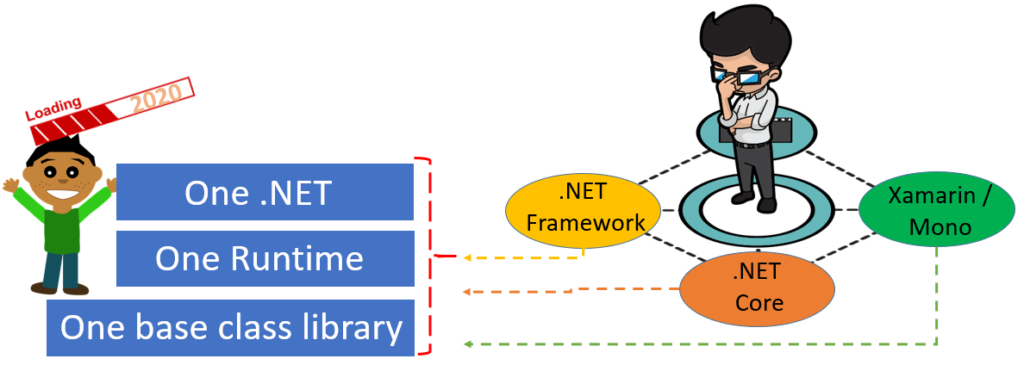 .NET 5 : A Unified Platform